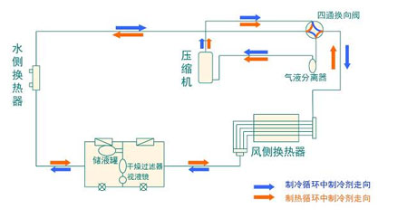 全面簡析風(fēng)冷模塊機(jī)組（原理、結(jié)構(gòu)、熱回收及安裝要點(diǎn)）