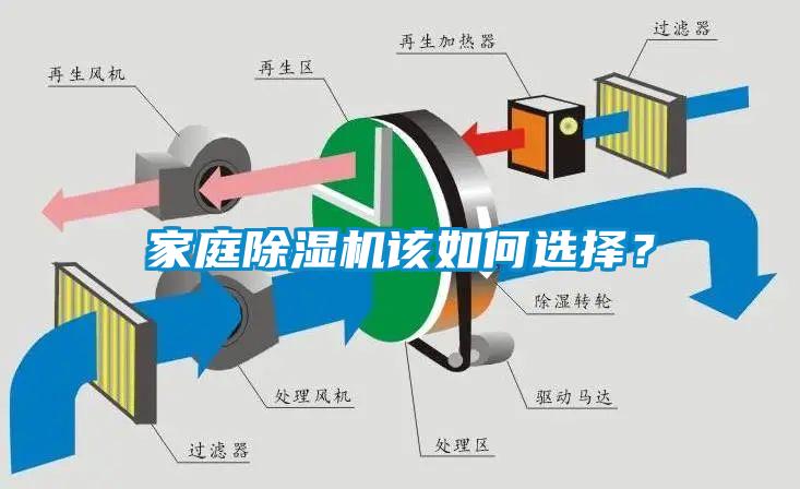 家庭除濕機(jī)該如何選擇？