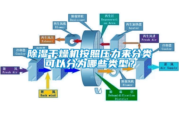 除濕干燥機(jī)按照壓力來(lái)分類(lèi)可以分為哪些類(lèi)型？